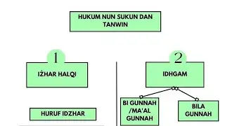 Hukum Nun Mati dan Tanwin ( Idzhar, Idghom, Iqlab, Ikhfa') | Tajwid Mudah 