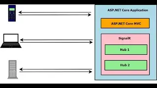 Build Real-time Web Applications with SignalR in ASP.NET Core C#
