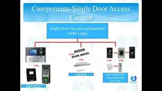 Access Control System Basics | Elearning | GVR Groups