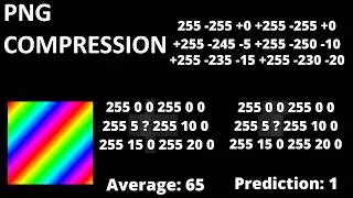 How does PNG compress images?