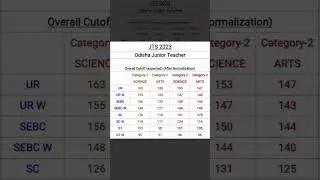 JTS 2023 cutoff|| Odisha Junior Teacher|| Category and Stream wise cutoff Prediction||OSEPA||