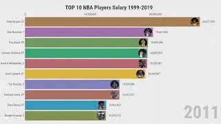 Top 10 NBA Players Salary (1999-2019)
