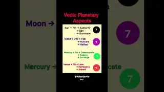 Planet aspects #astrology #reels #astro #shorts #indianastrology #jyotishvidhya #horoscope #tarot