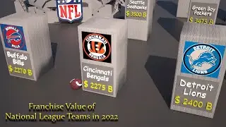 3D Comparison Franchise value of National Football League teams in 2022