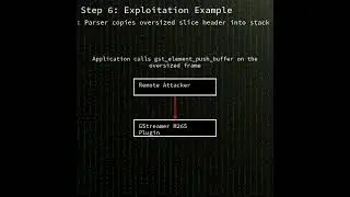 GStreamer H265 plugin: GStreamer H265 Codec Parsing Stack-based Buffer O...(CVE-2025-3887) #shorts