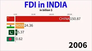 FDI flow in India