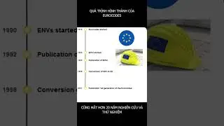 Lịch sử h&igrave;nh th&agrave;nh của EUROCODES #eurocodes #TCVN27372023