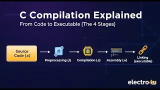 C Compilation Explained: From Code to Executable (The 4 Stages)