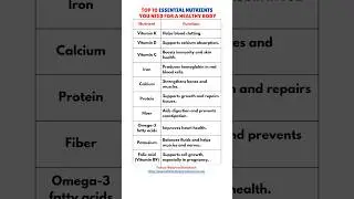 Top 10 Essential Nutrients You Need for a Healthy Body #upsc #shorts #facts #chemistry #science