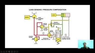 Tugas Presentasi LOAD SENSING PRESSURE COMPENSATED HYDRAULICS (LSPC) ARIEF R MUTTAQIEN (20190130091)