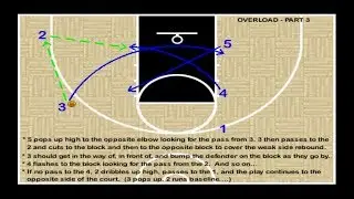 Overload Zone Offense for Youth Basketball, Popular Plays