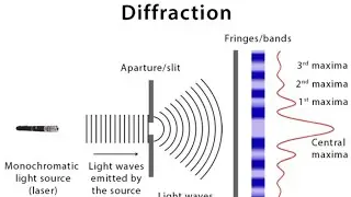 Wave optics - lecture -7 diffraction 