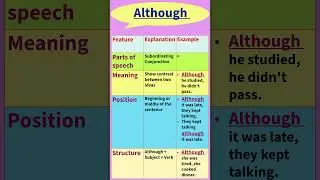 Conjunction: Although | Although ka use | How to use Although in English Grammar
