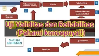 Uji validitas dan reliabilitas (konsep)