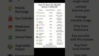 How to Survive & Save on ₹15,000 Salary in 2025/26?