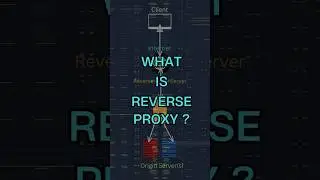 What is Reverse Proxy ? #devops #devsecops #cloudcomputing