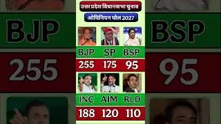 UP Election 2027 Opinion Poll😱 BJP ahead again? What will happen toSP-BSP? #bjp #sp #upelection...