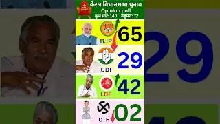 केरल विधानसभा चुनाव ओपिनियन पोल 2025 Kerala Assembly Elections 2026|#KeralaElection2026 #OpinionPoll
