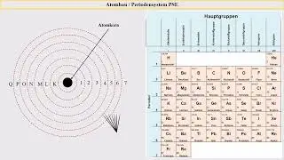 Aufbau von Periodensystem und Atombau. Borsche Atommodell