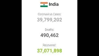 Worldometers Coronavirus Updates From The United States, India & China