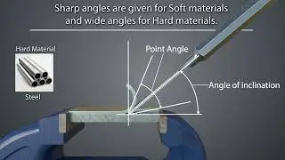 Angles of chisels