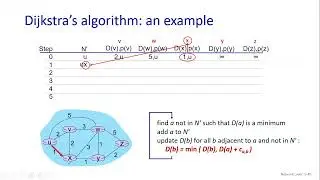 Dijkstra Algorithm | Dijkstra algorithm with example | Dijkstra Algorithm in Bangla explanation