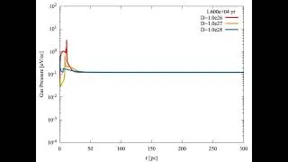 1D Cosmic Ray Hydro Simulation - Gas Pressure