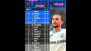 Classement Ligue 1 Standings 22j Championat France PSG Lyon Marseille Monaco Lille Rennes #shorts