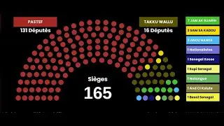Les Derni&egrave;res Tendances Tombent Classant Ousmane Sonko Premier avec 131 D&eacute;put&eacute;s&hellip;