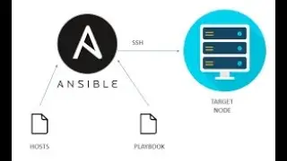 Ansible-Installation, Node configuration, Creating Playbooks, Import, Include tasks and playbooks