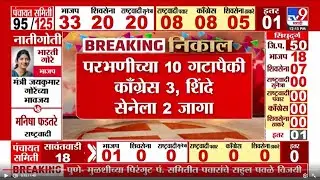 Parbhani ZP Election Result Update | परभणीच्या 10 गटापैकी काँग्रेस 3, शिंदे सेनेला 2 जागा