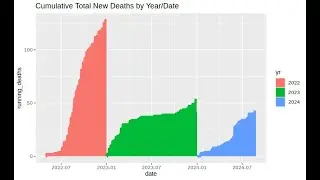 R/Tidyverse: Monkey Pox Cumulative Cases and Deaths
