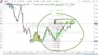 Il mio Approccio al Trading con Analisi Tecnica, Fibonacci e Pattern Armonici