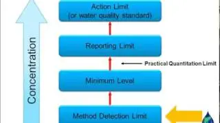 Introduction to Reporting Limits