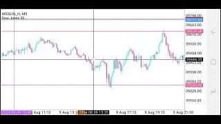 HOW TO TRADE US30 ON LONDON SESSION.