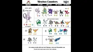 Tier 6 Mewtwo Counters Livestream - Latest Pokemon Go Legendary Raid Analysis