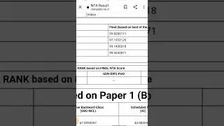 Jee Main 2022 Result #jeemains #iit #jeeadvanced #nit #nta #pw ##unacademy #jee #motivation #shorts