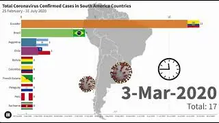 COVID 19 South America || Confirmed Timeline Bar || Coronavirus Update graph live