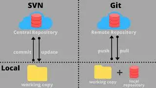 Cơ bản về SVN: Hướng dẫn cho người mới bắt đầu về Kiểm so&aacute;t phi&ecirc;n bản