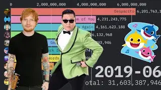 Most Viewed YT Videos Of ALL Time (2014 - 2026)
