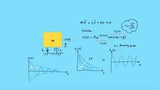 Mechanical Vibration: Damping Loss Factor