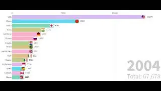 GDP Bar Chart Race Video