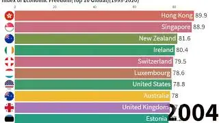 Index of Economic Freedom (Top 10 Global) (1995-2020)