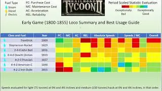 Railroad Tycoon II - Early Game Loco Guide