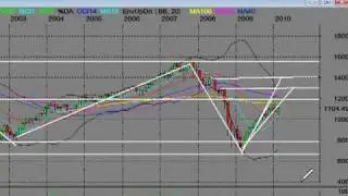 Stock Market History S&P 500 Index 10 Year Bear Market History Part 2