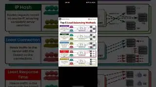 Top 5 Load balancing methods for microservices 