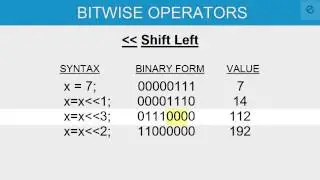 Left Shift and Right Shift Bitwise Operator in C Programming