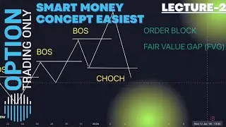 Smart Money Concept (SMC) #2 | Order Block and Fair value gap (FVG) | Option Trading Only
