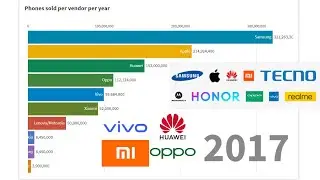 Most selling mobile phone in the world 2010 to 2023 | Top 10 selling mobile in the world