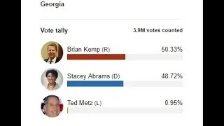 Brian Kemp Resigns as Georgia Secretary of State Thursday as Race Remains Too Close To Call